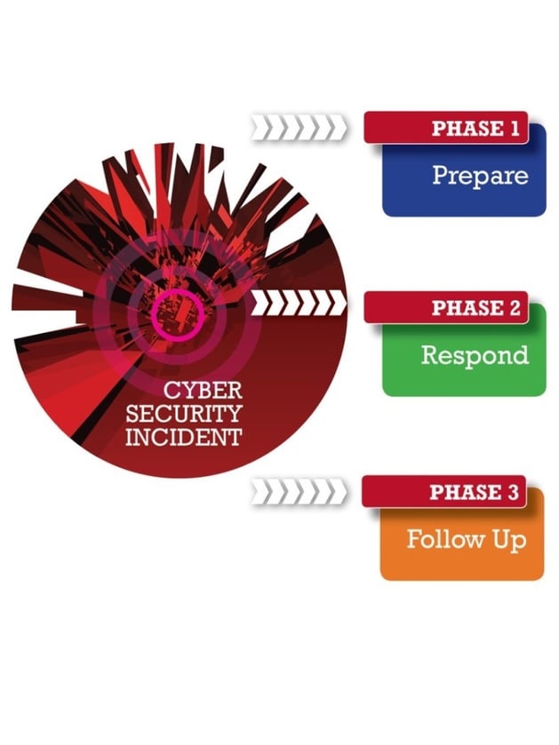 The 3 Phases of an Incident Response Process Nettitude